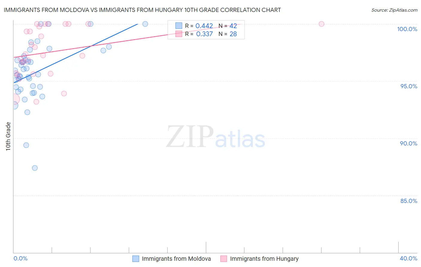 Immigrants from Moldova vs Immigrants from Hungary 10th Grade