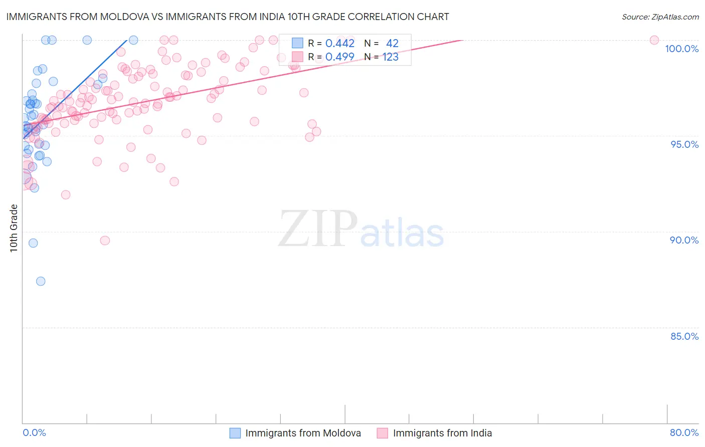 Immigrants from Moldova vs Immigrants from India 10th Grade