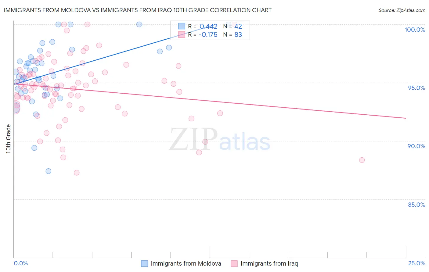 Immigrants from Moldova vs Immigrants from Iraq 10th Grade