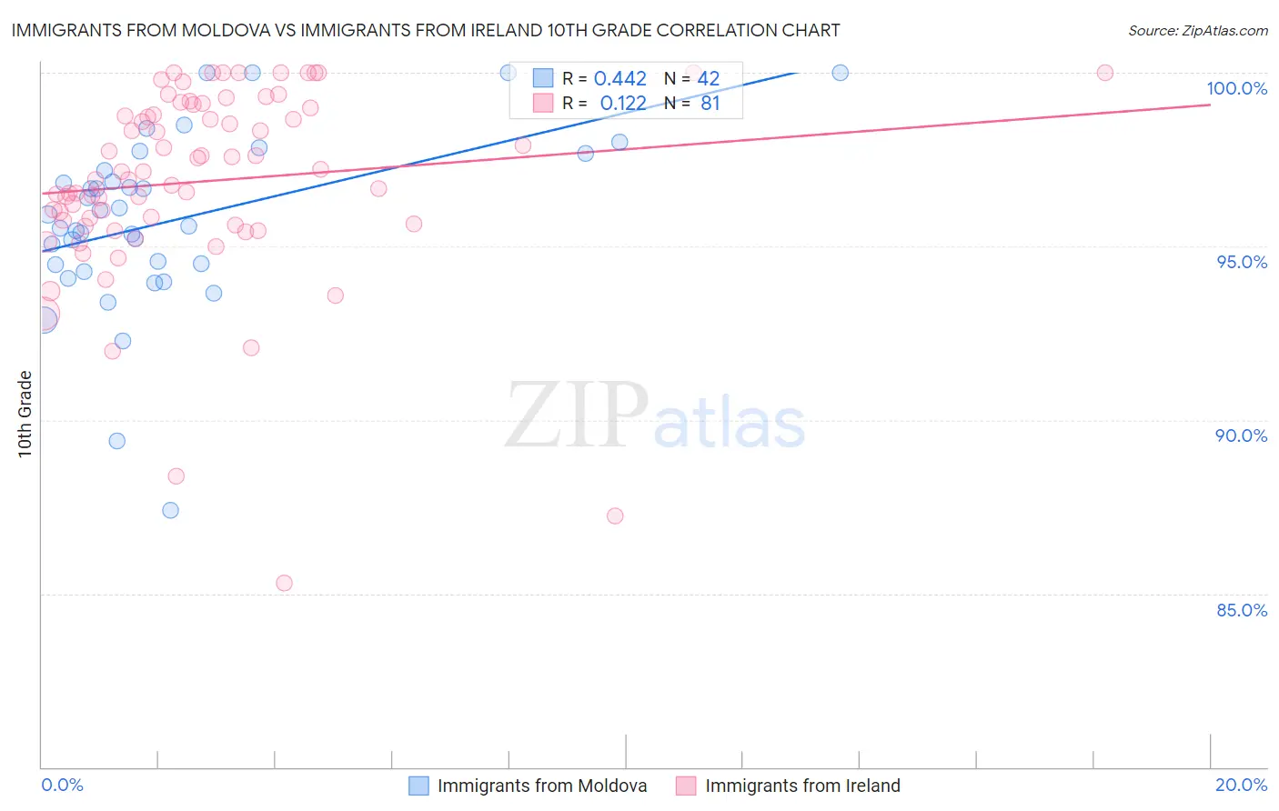 Immigrants from Moldova vs Immigrants from Ireland 10th Grade