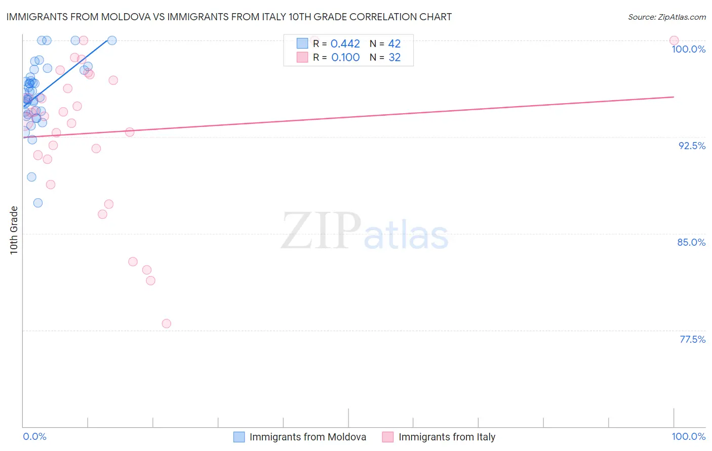 Immigrants from Moldova vs Immigrants from Italy 10th Grade