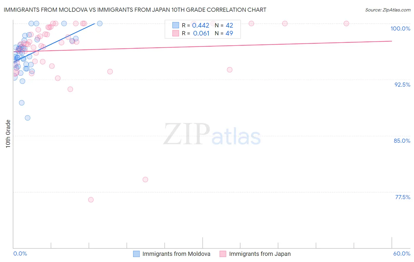 Immigrants from Moldova vs Immigrants from Japan 10th Grade