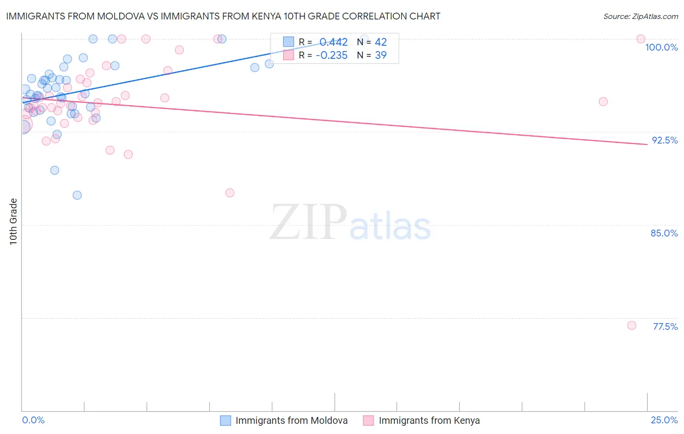 Immigrants from Moldova vs Immigrants from Kenya 10th Grade