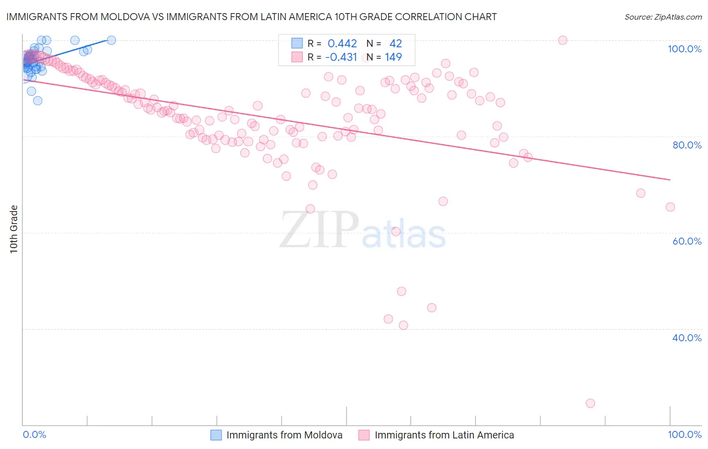 Immigrants from Moldova vs Immigrants from Latin America 10th Grade