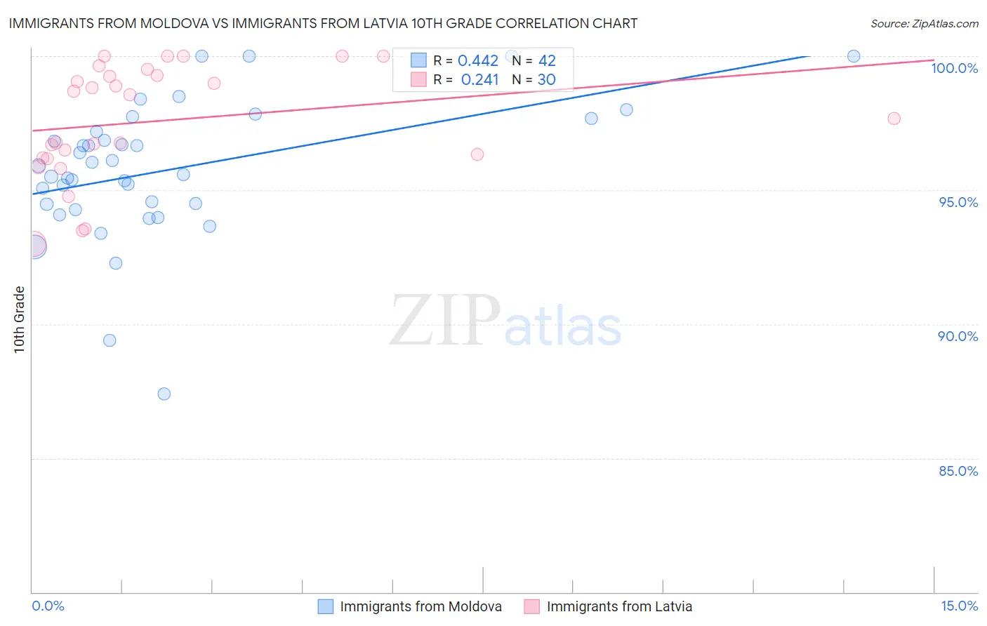 Immigrants from Moldova vs Immigrants from Latvia 10th Grade