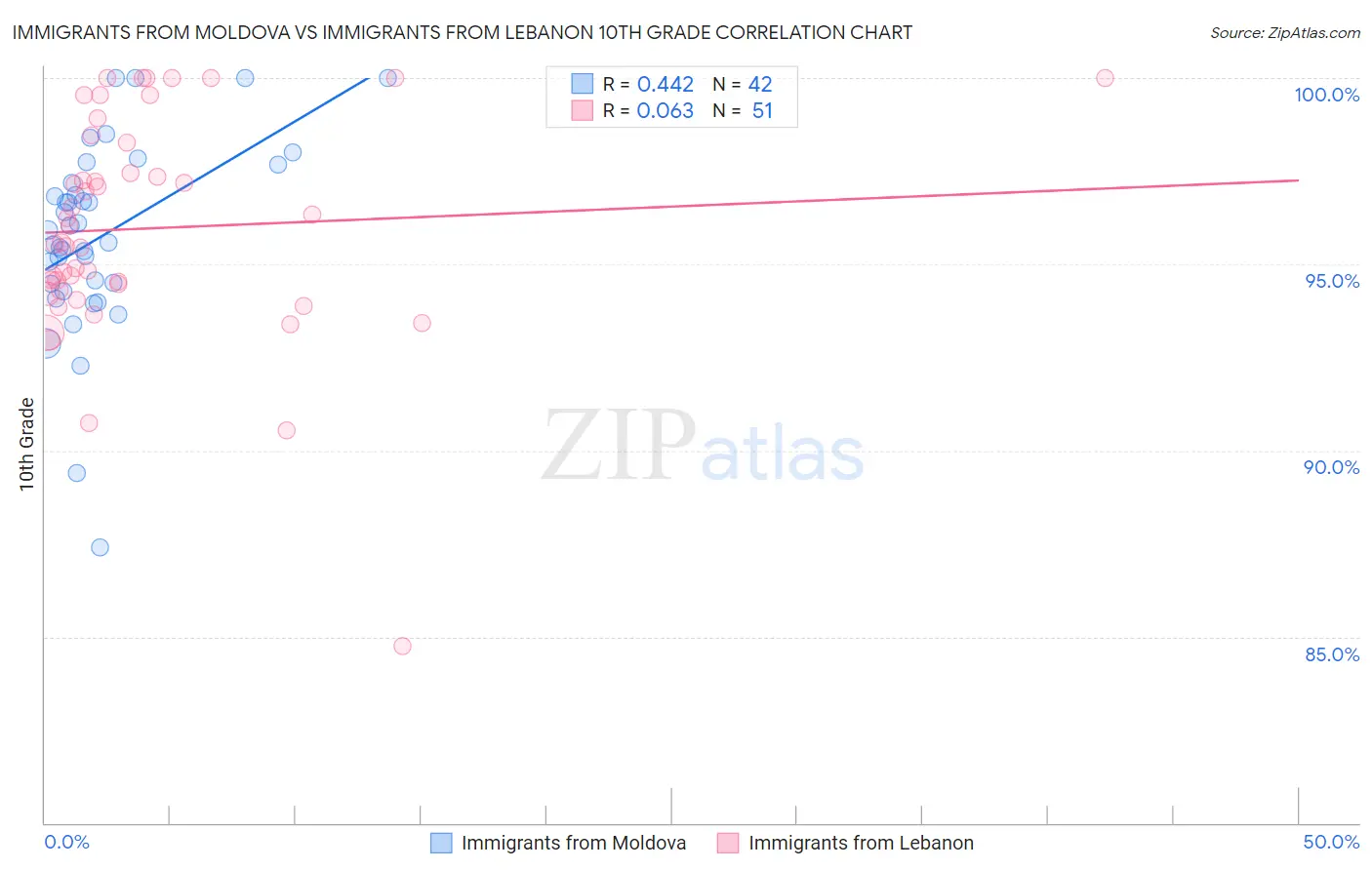 Immigrants from Moldova vs Immigrants from Lebanon 10th Grade