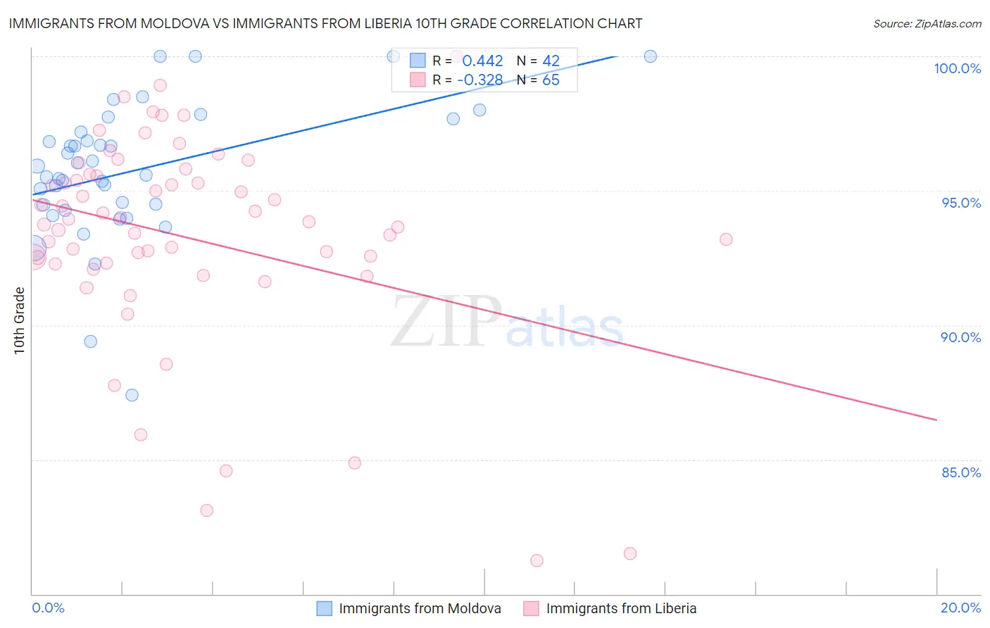 Immigrants from Moldova vs Immigrants from Liberia 10th Grade