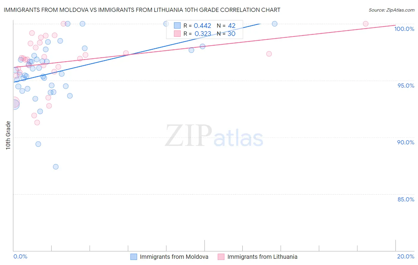 Immigrants from Moldova vs Immigrants from Lithuania 10th Grade