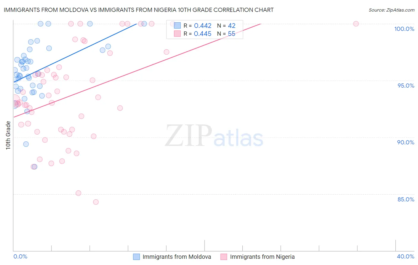 Immigrants from Moldova vs Immigrants from Nigeria 10th Grade