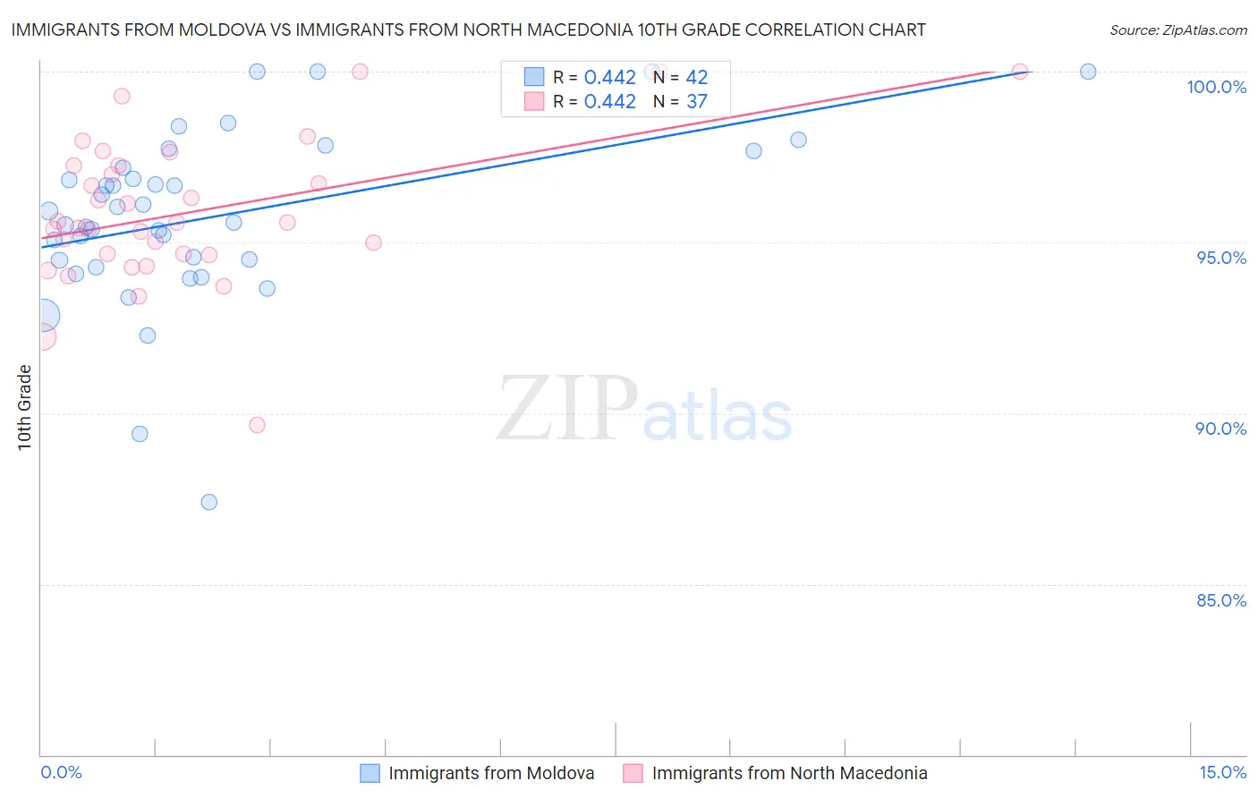 Immigrants from Moldova vs Immigrants from North Macedonia 10th Grade