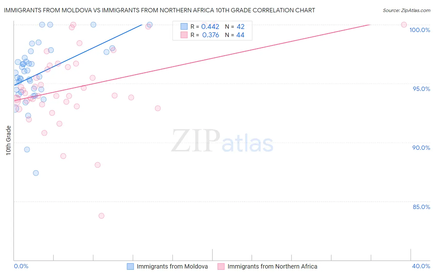 Immigrants from Moldova vs Immigrants from Northern Africa 10th Grade