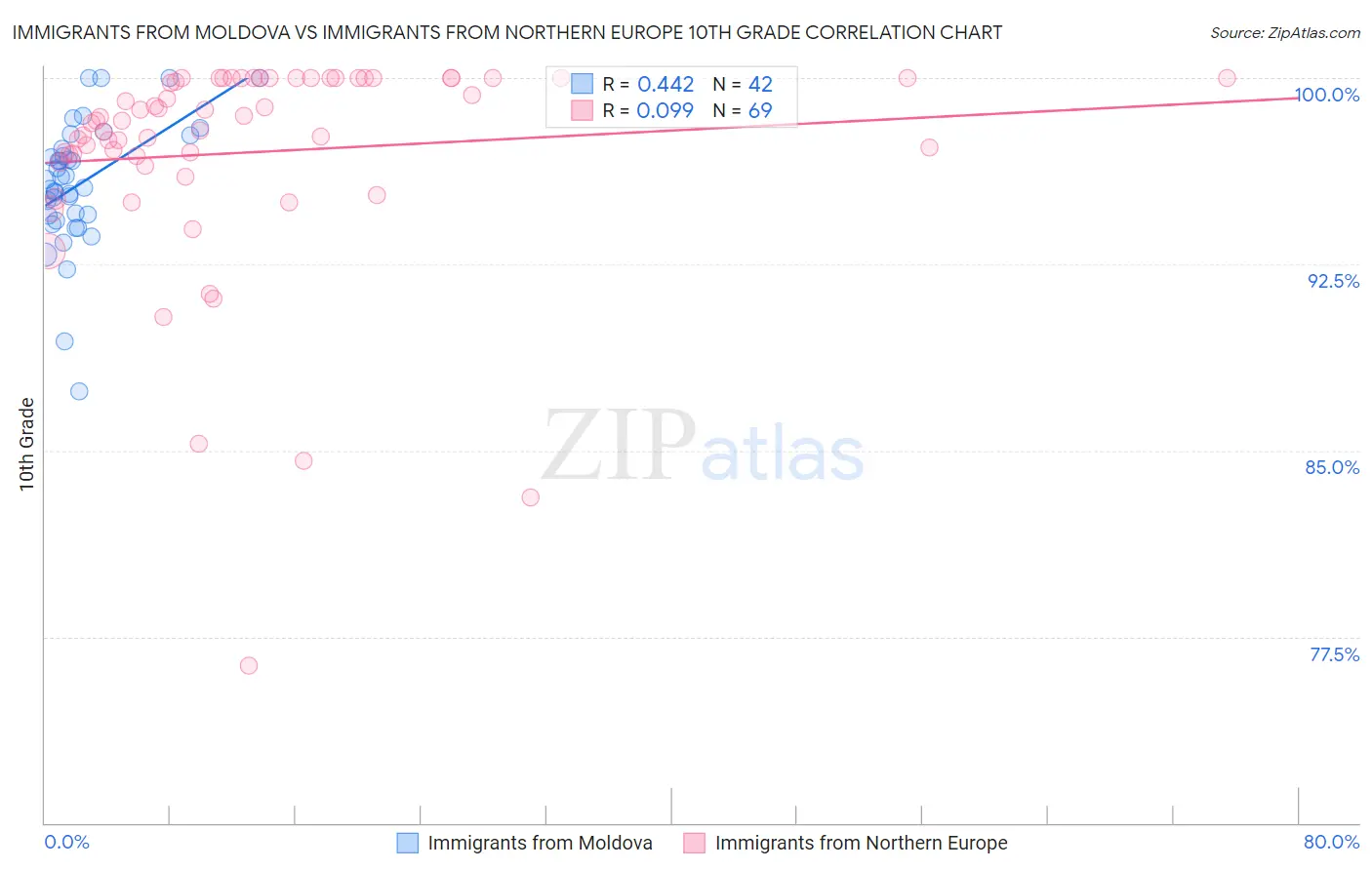 Immigrants from Moldova vs Immigrants from Northern Europe 10th Grade