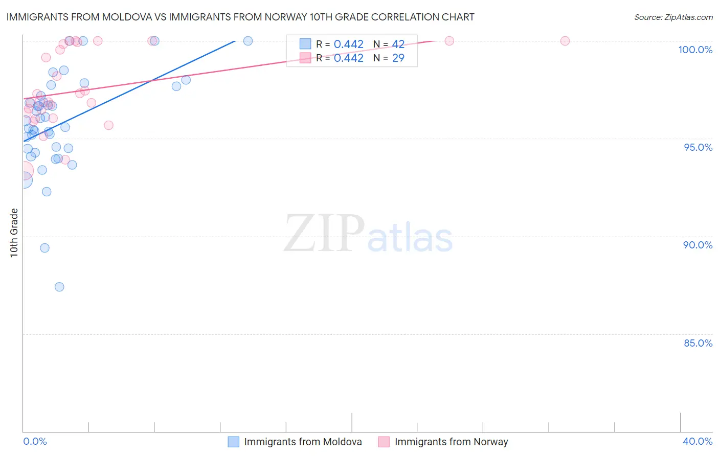 Immigrants from Moldova vs Immigrants from Norway 10th Grade