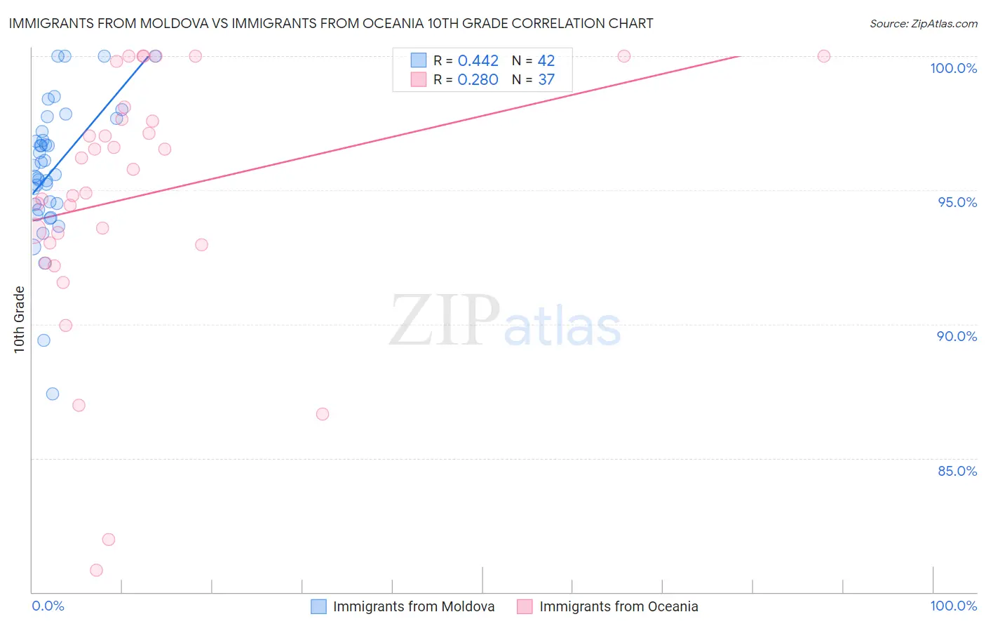 Immigrants from Moldova vs Immigrants from Oceania 10th Grade