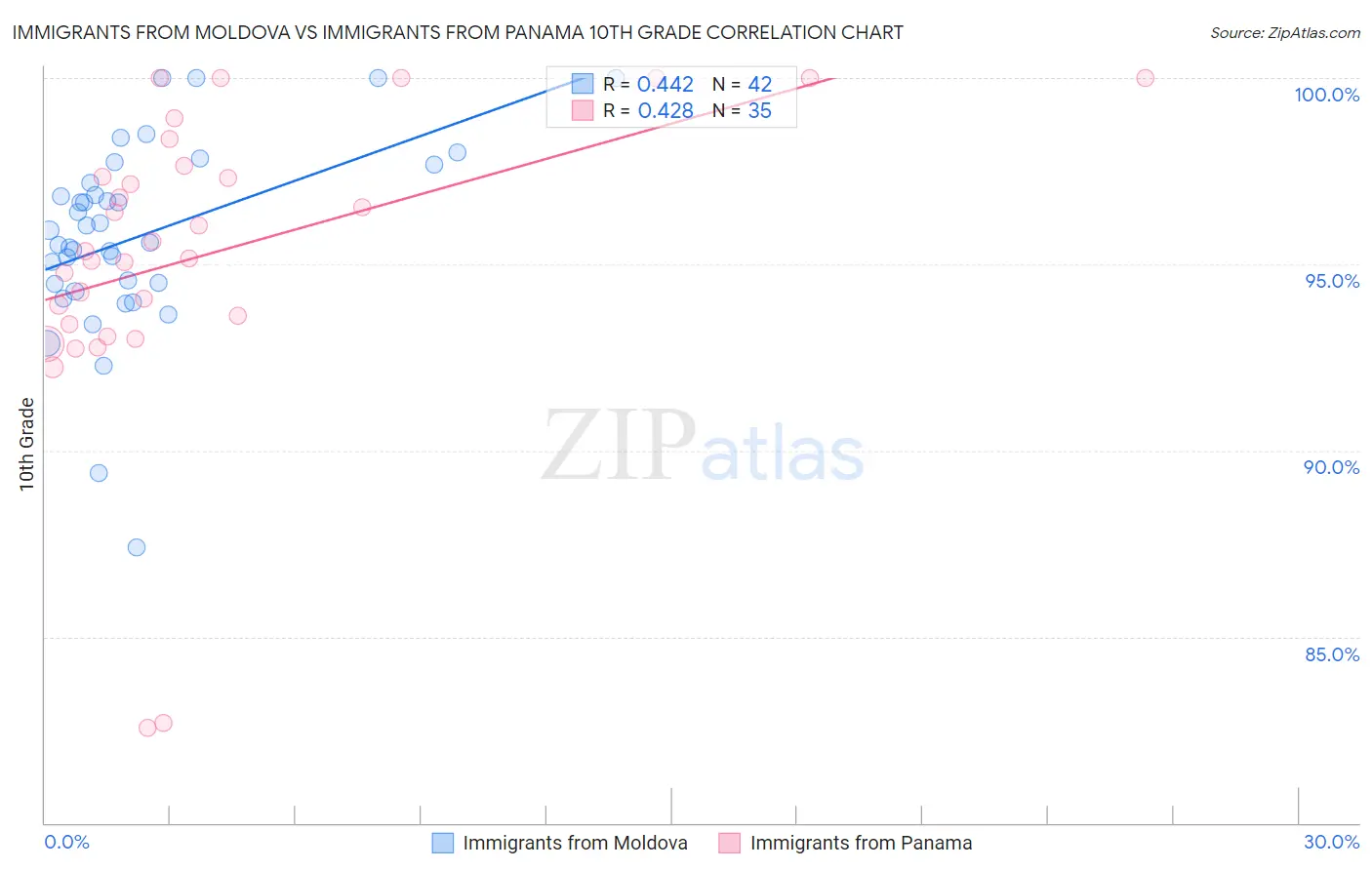 Immigrants from Moldova vs Immigrants from Panama 10th Grade