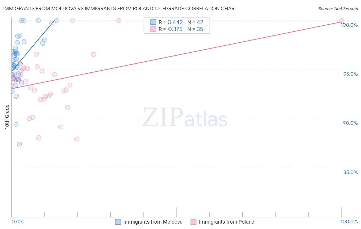 Immigrants from Moldova vs Immigrants from Poland 10th Grade