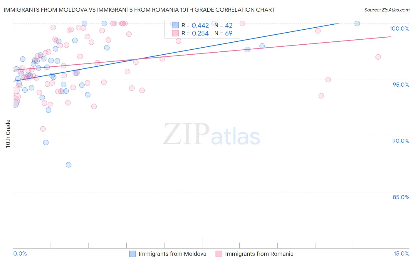 Immigrants from Moldova vs Immigrants from Romania 10th Grade