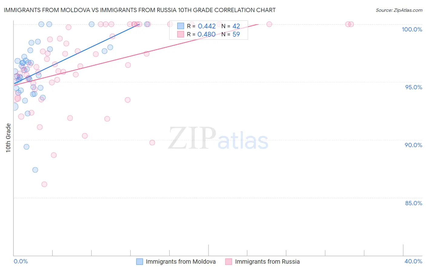 Immigrants from Moldova vs Immigrants from Russia 10th Grade