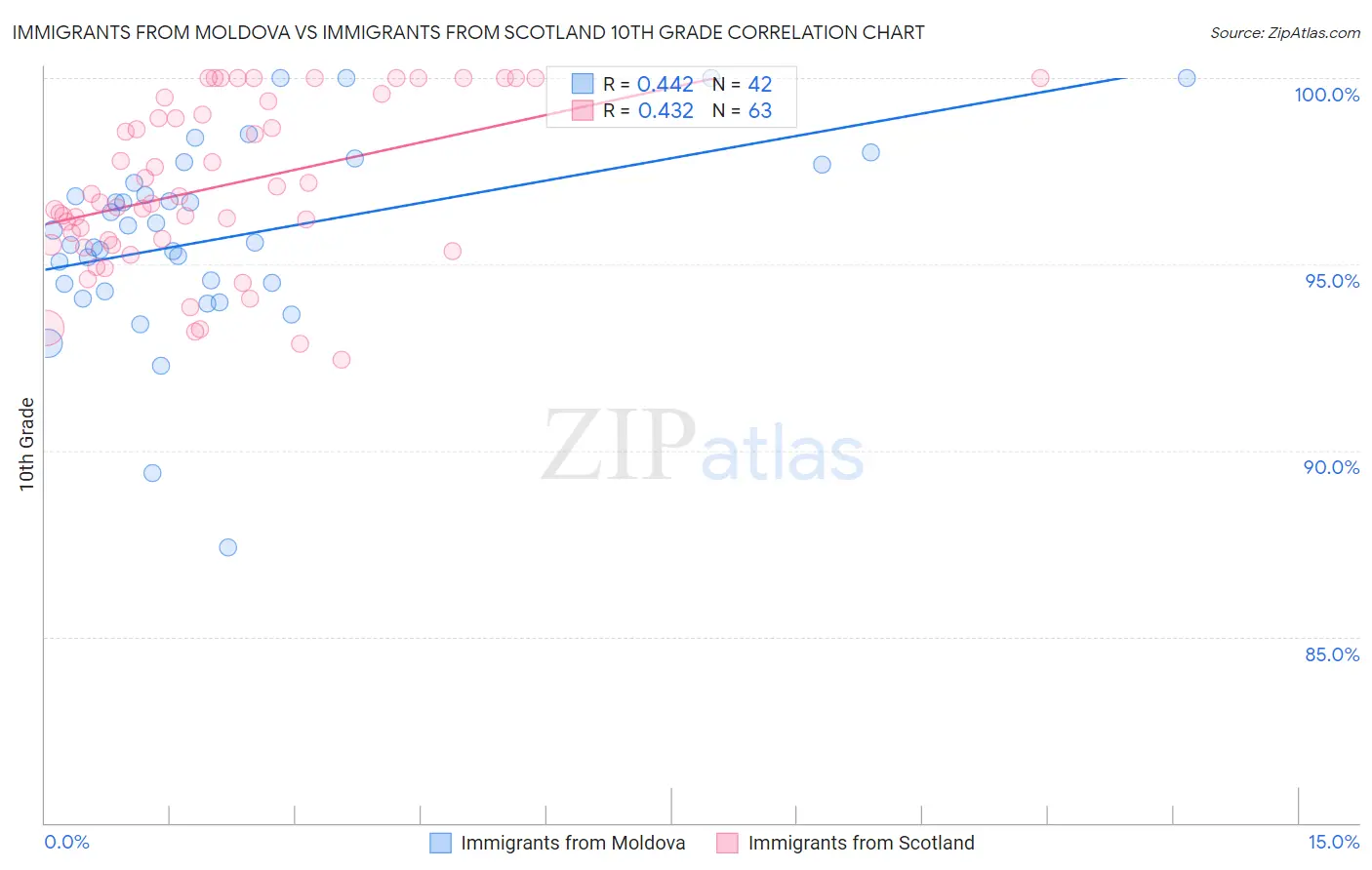 Immigrants from Moldova vs Immigrants from Scotland 10th Grade