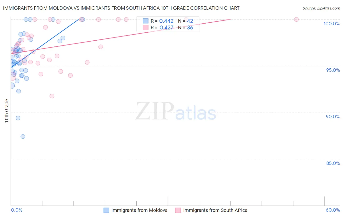 Immigrants from Moldova vs Immigrants from South Africa 10th Grade