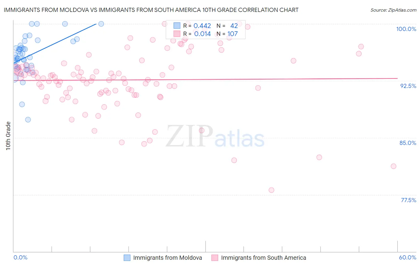 Immigrants from Moldova vs Immigrants from South America 10th Grade