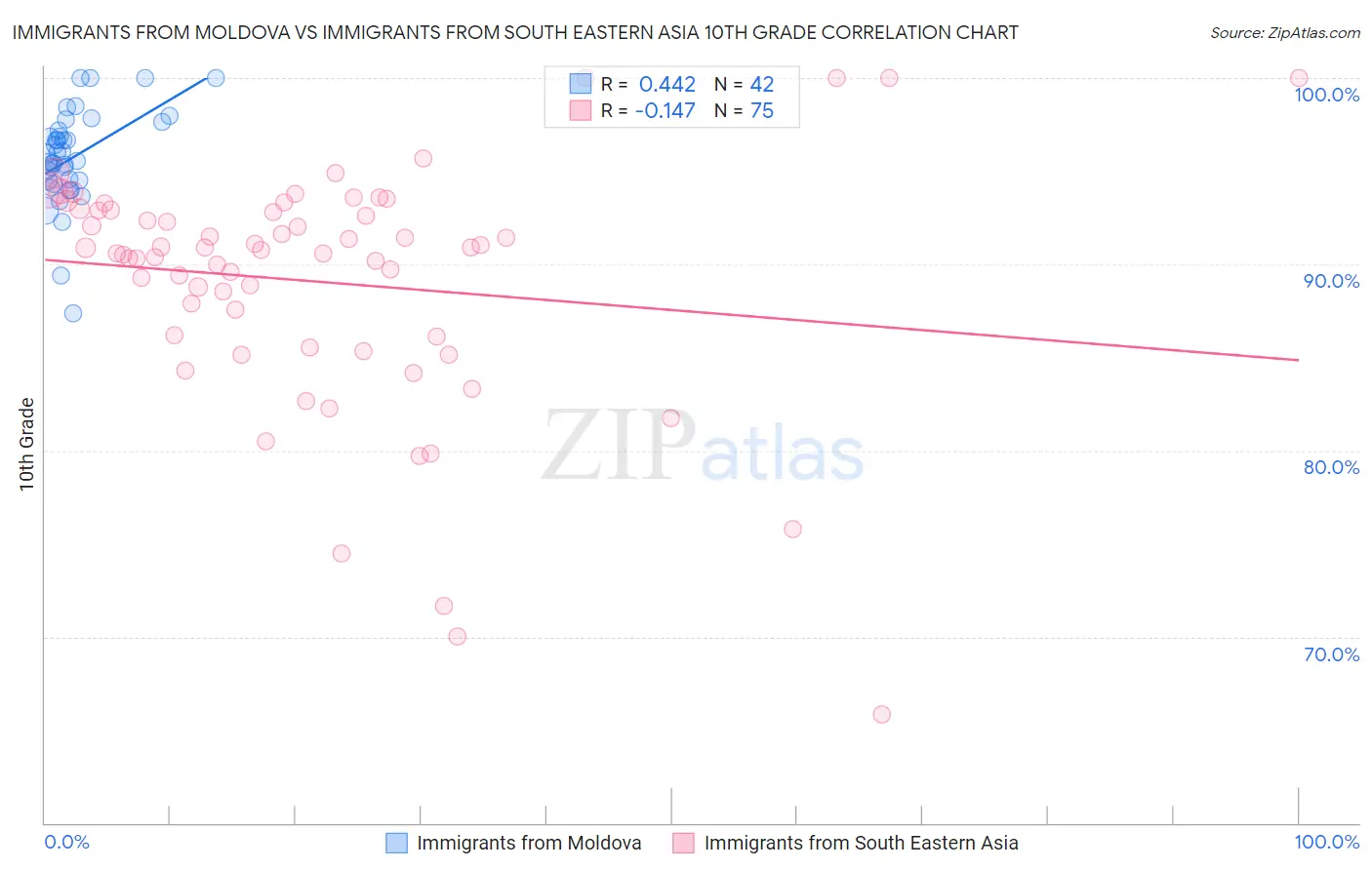 Immigrants from Moldova vs Immigrants from South Eastern Asia 10th Grade