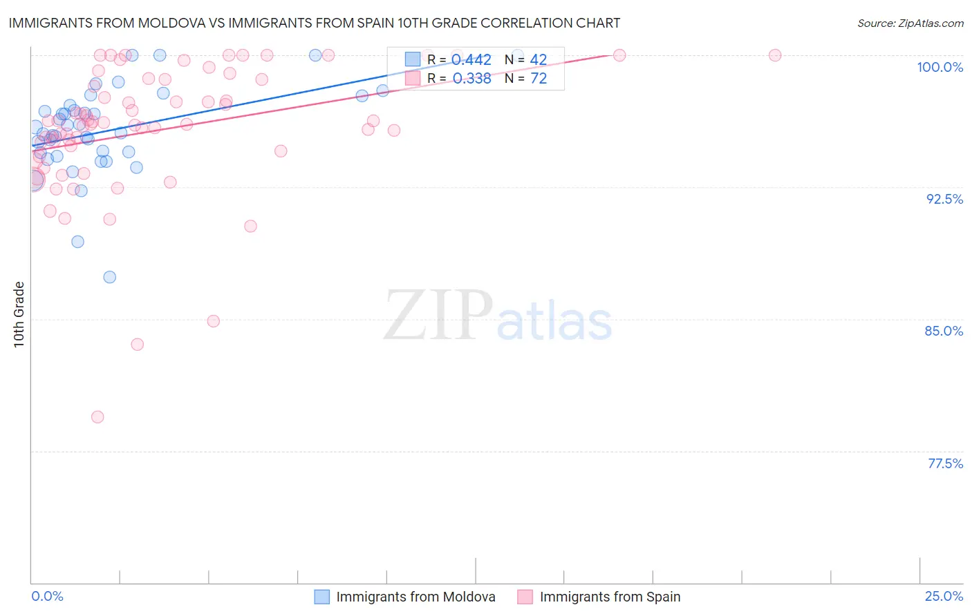 Immigrants from Moldova vs Immigrants from Spain 10th Grade