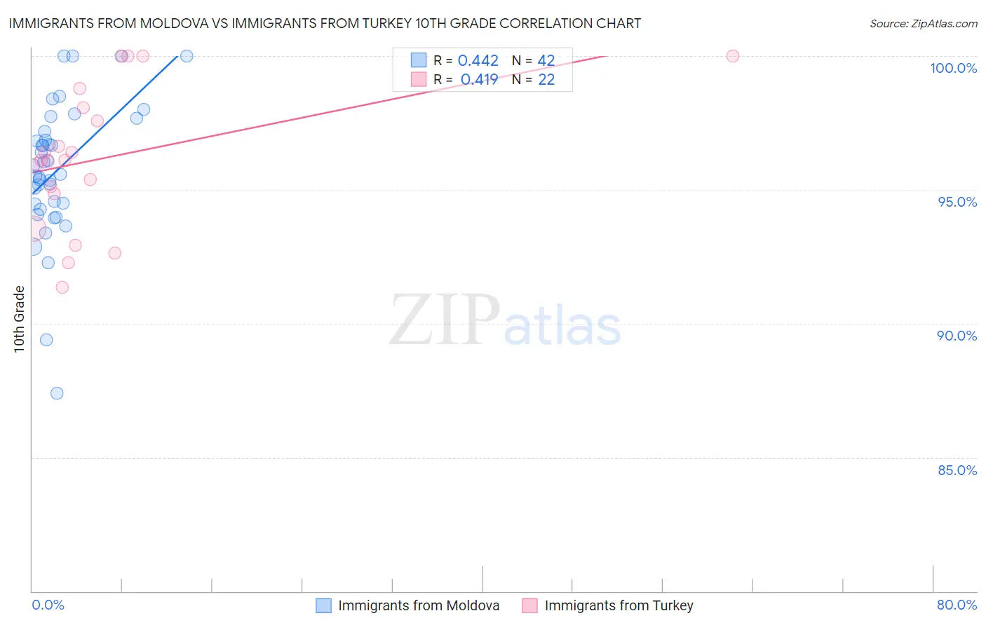 Immigrants from Moldova vs Immigrants from Turkey 10th Grade