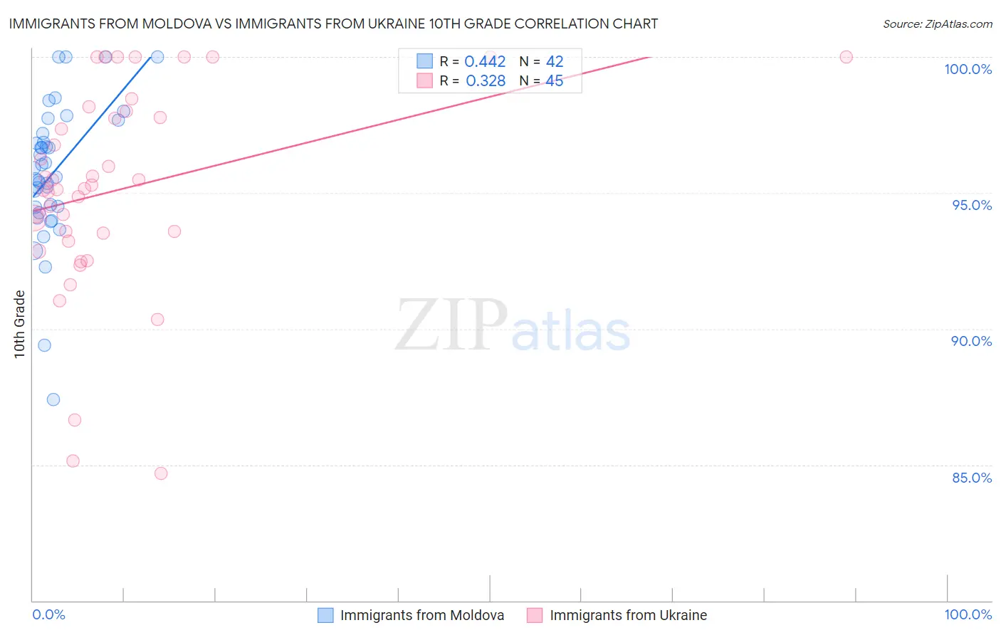 Immigrants from Moldova vs Immigrants from Ukraine 10th Grade