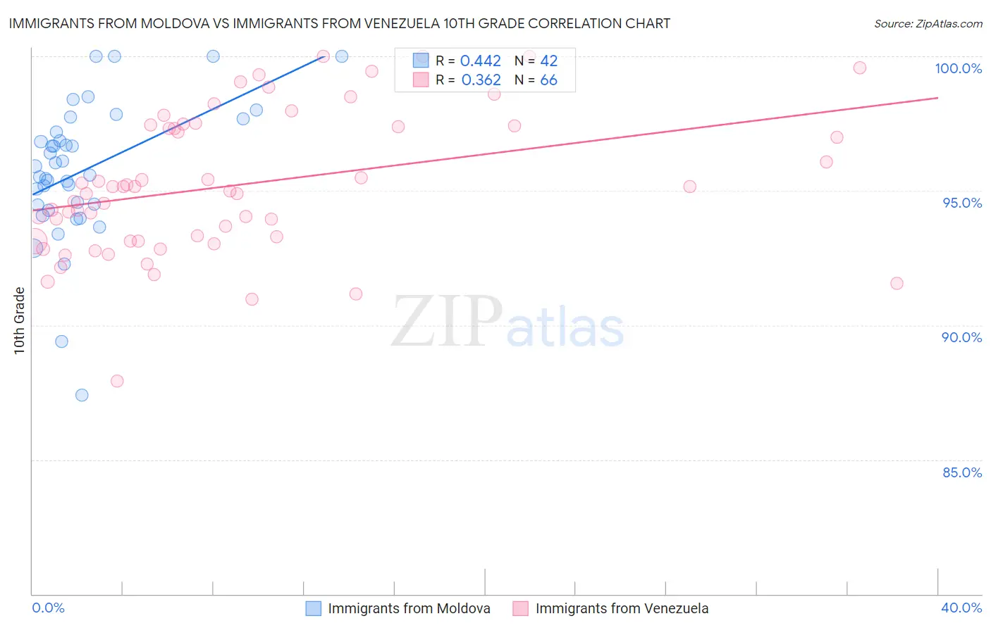 Immigrants from Moldova vs Immigrants from Venezuela 10th Grade