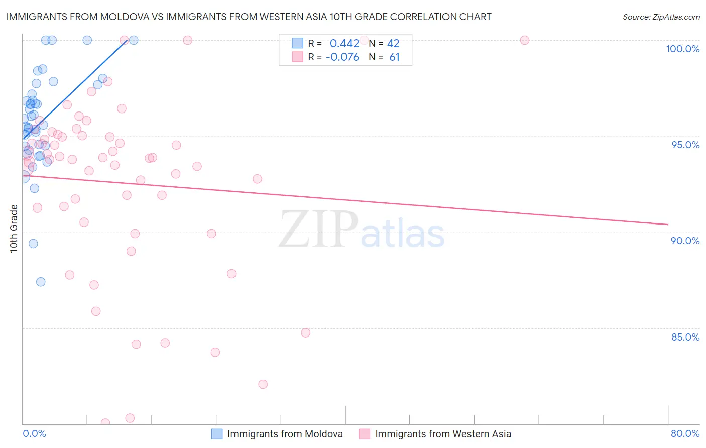 Immigrants from Moldova vs Immigrants from Western Asia 10th Grade