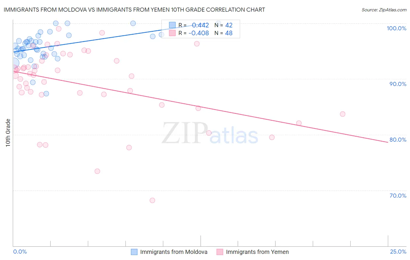 Immigrants from Moldova vs Immigrants from Yemen 10th Grade