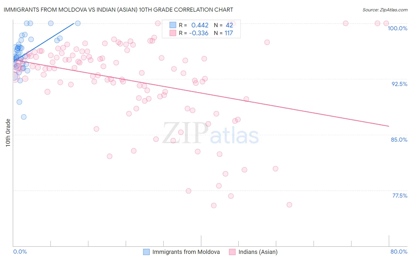 Immigrants from Moldova vs Indian (Asian) 10th Grade