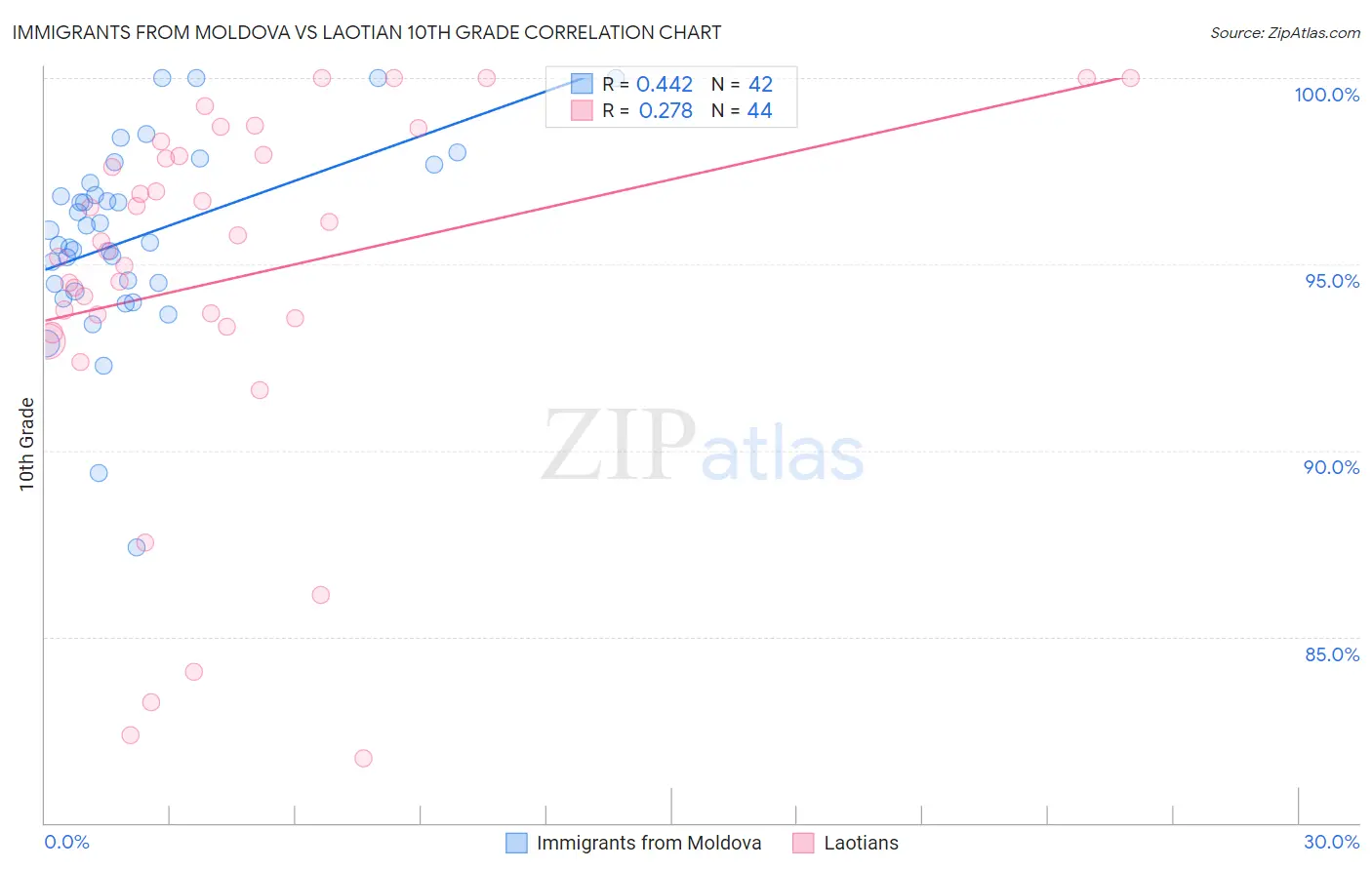 Immigrants from Moldova vs Laotian 10th Grade