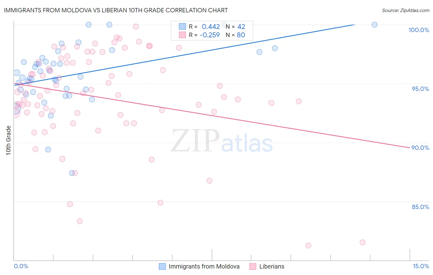 Immigrants from Moldova vs Liberian 10th Grade