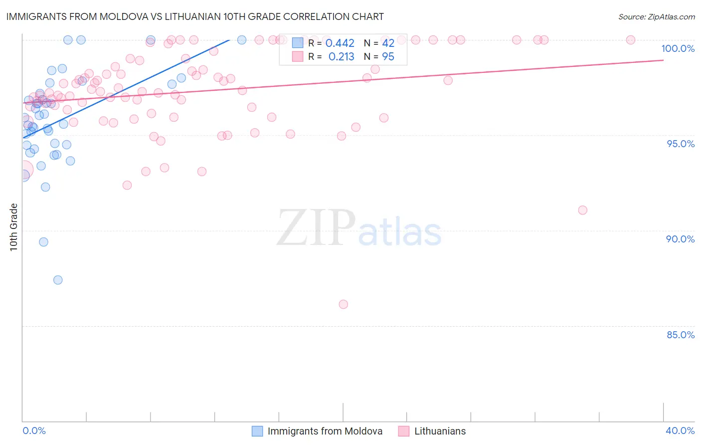 Immigrants from Moldova vs Lithuanian 10th Grade