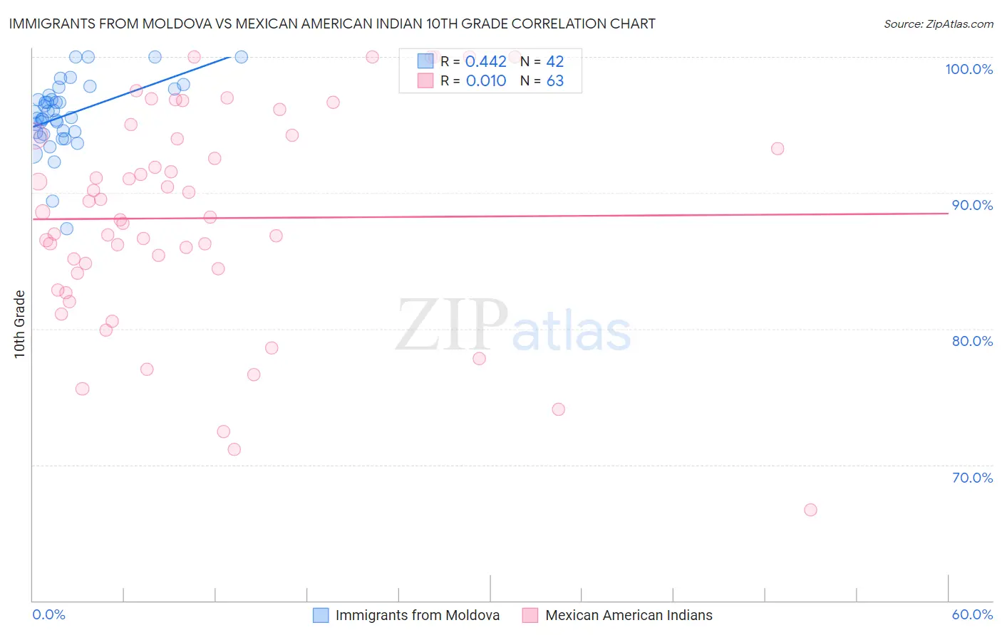 Immigrants from Moldova vs Mexican American Indian 10th Grade