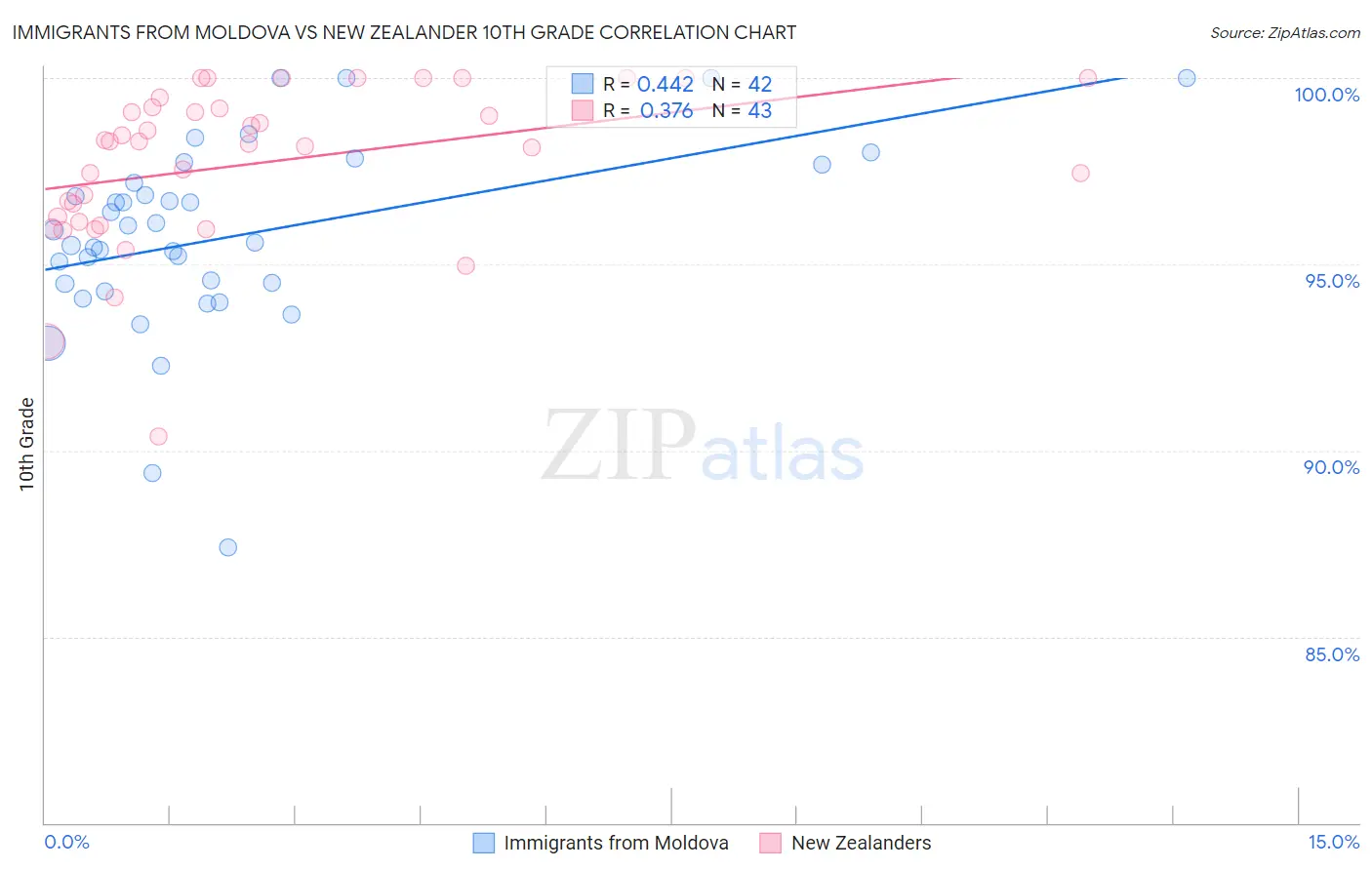 Immigrants from Moldova vs New Zealander 10th Grade