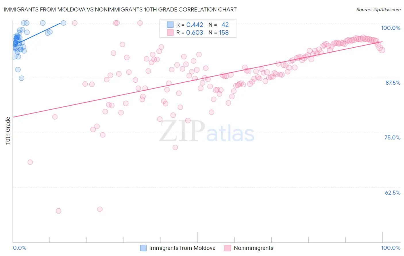 Immigrants from Moldova vs Nonimmigrants 10th Grade