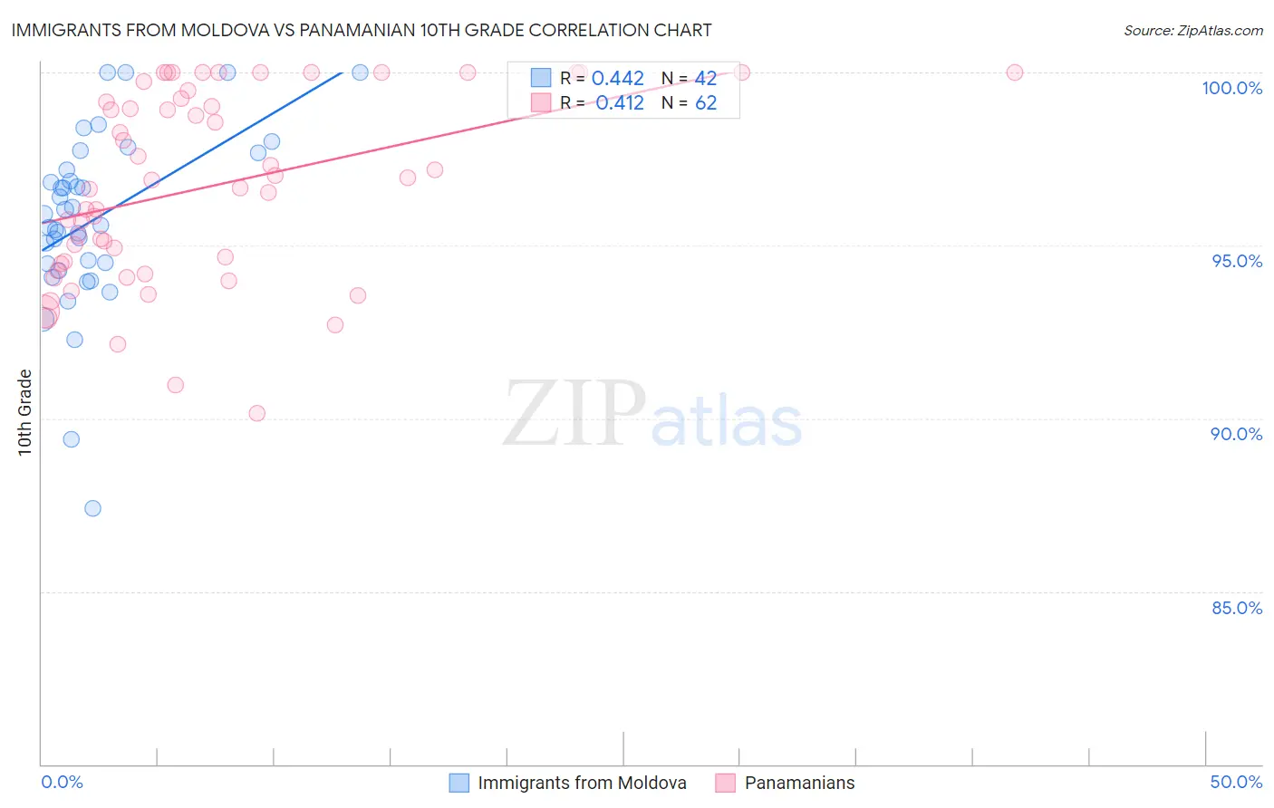 Immigrants from Moldova vs Panamanian 10th Grade