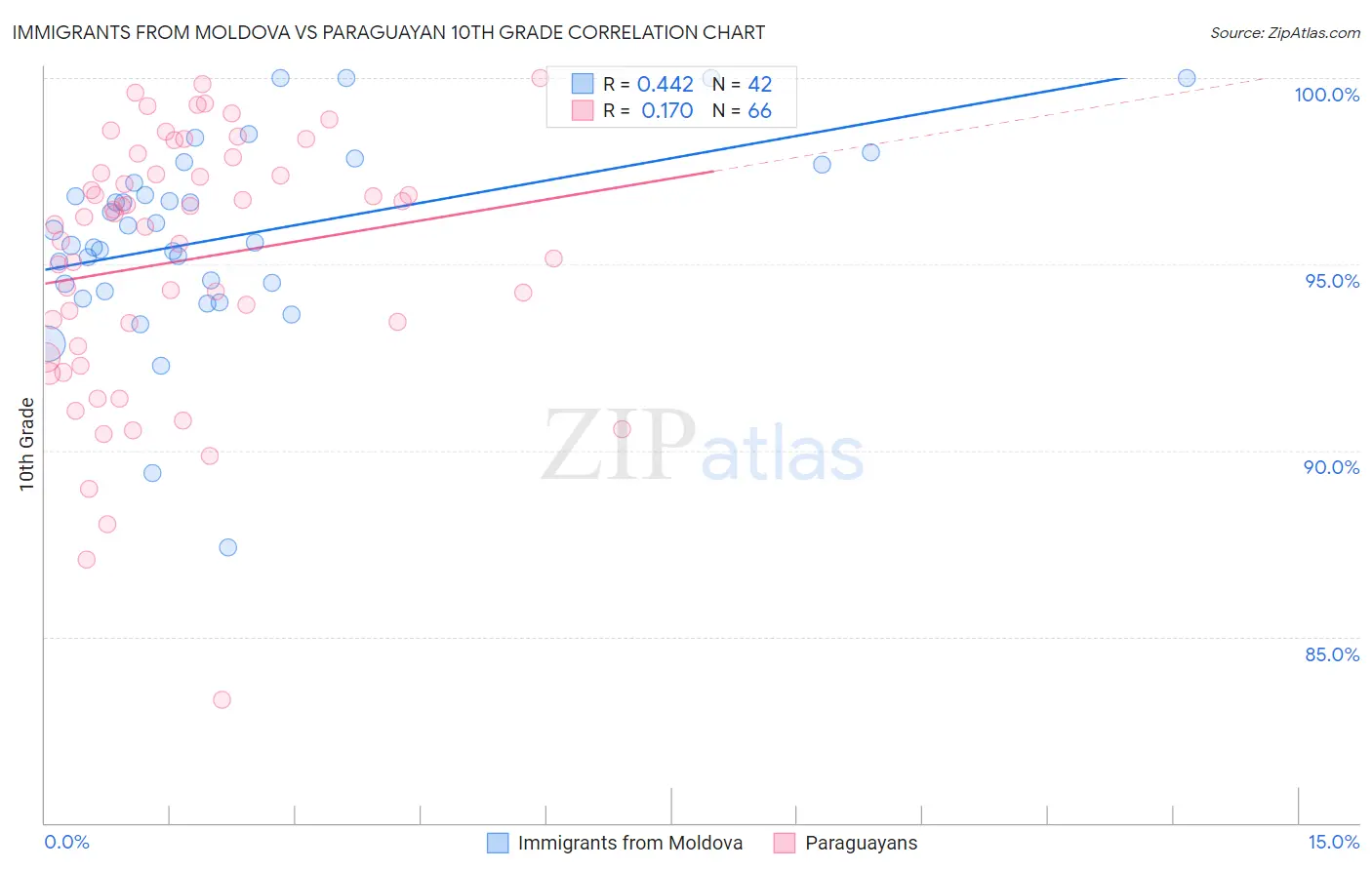 Immigrants from Moldova vs Paraguayan 10th Grade