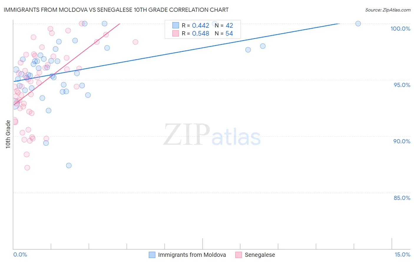 Immigrants from Moldova vs Senegalese 10th Grade