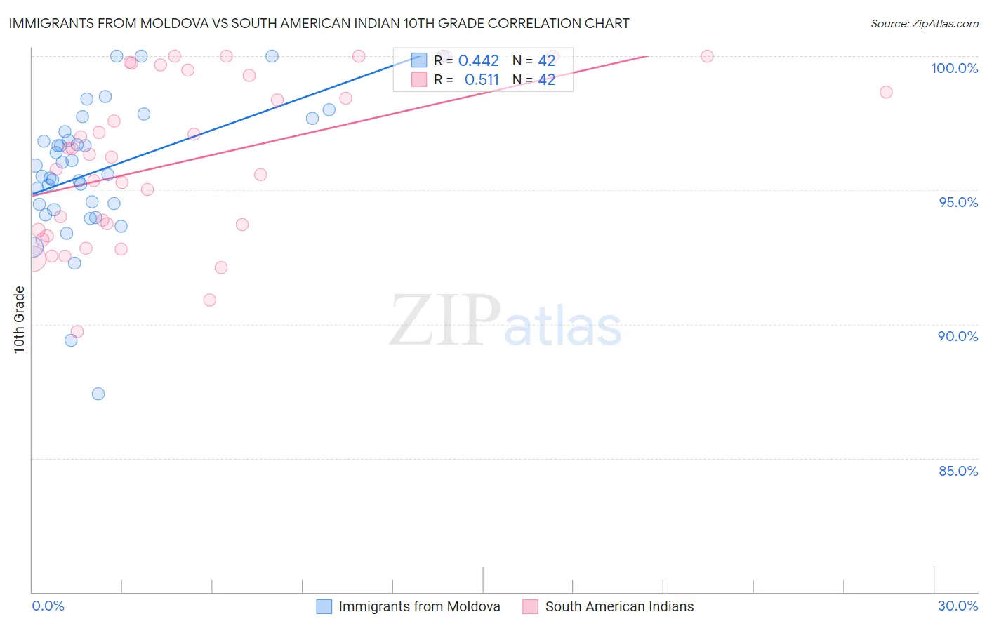 Immigrants from Moldova vs South American Indian 10th Grade