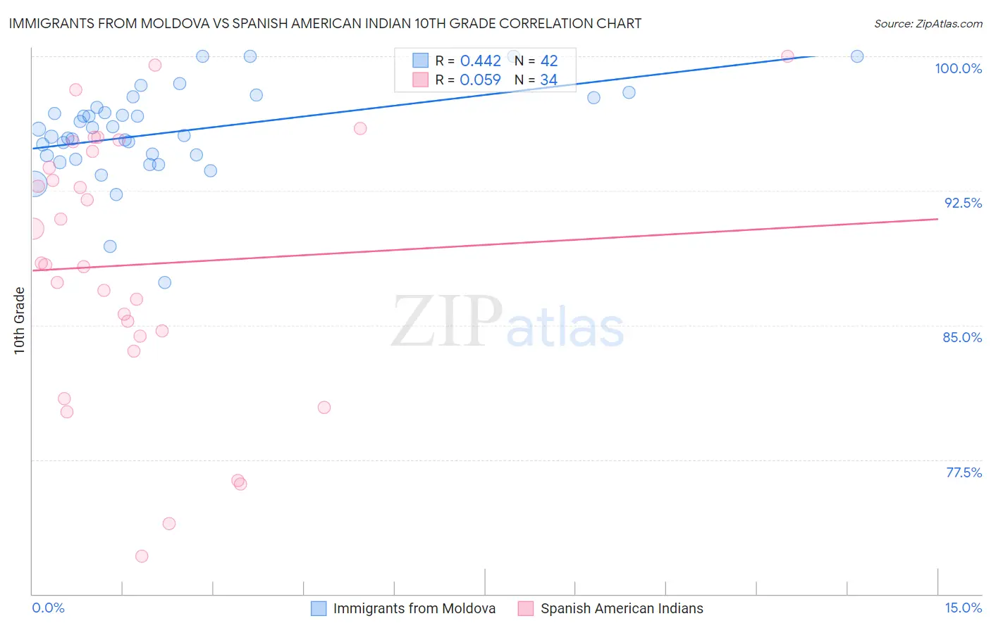 Immigrants from Moldova vs Spanish American Indian 10th Grade