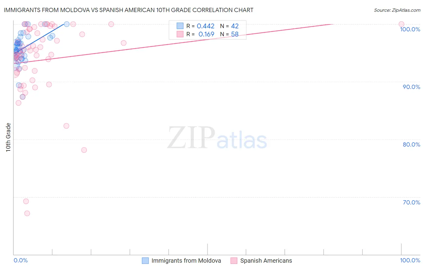 Immigrants from Moldova vs Spanish American 10th Grade