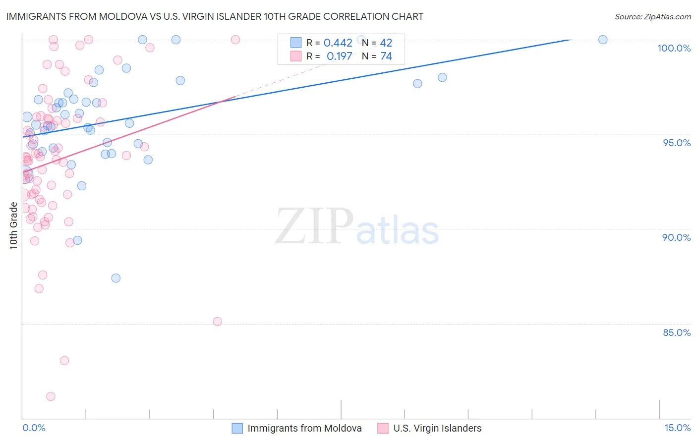 Immigrants from Moldova vs U.S. Virgin Islander 10th Grade