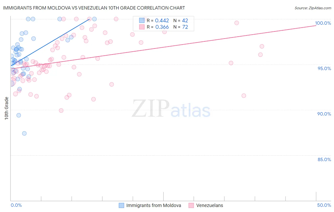 Immigrants from Moldova vs Venezuelan 10th Grade