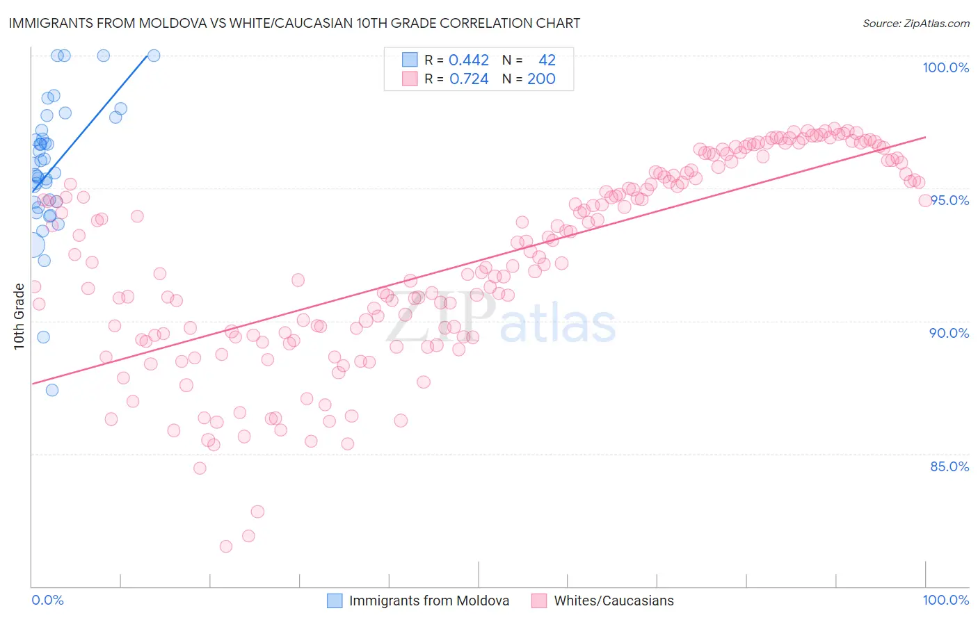 Immigrants from Moldova vs White/Caucasian 10th Grade