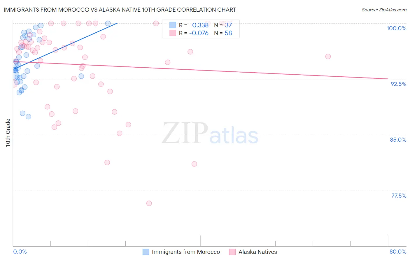 Immigrants from Morocco vs Alaska Native 10th Grade