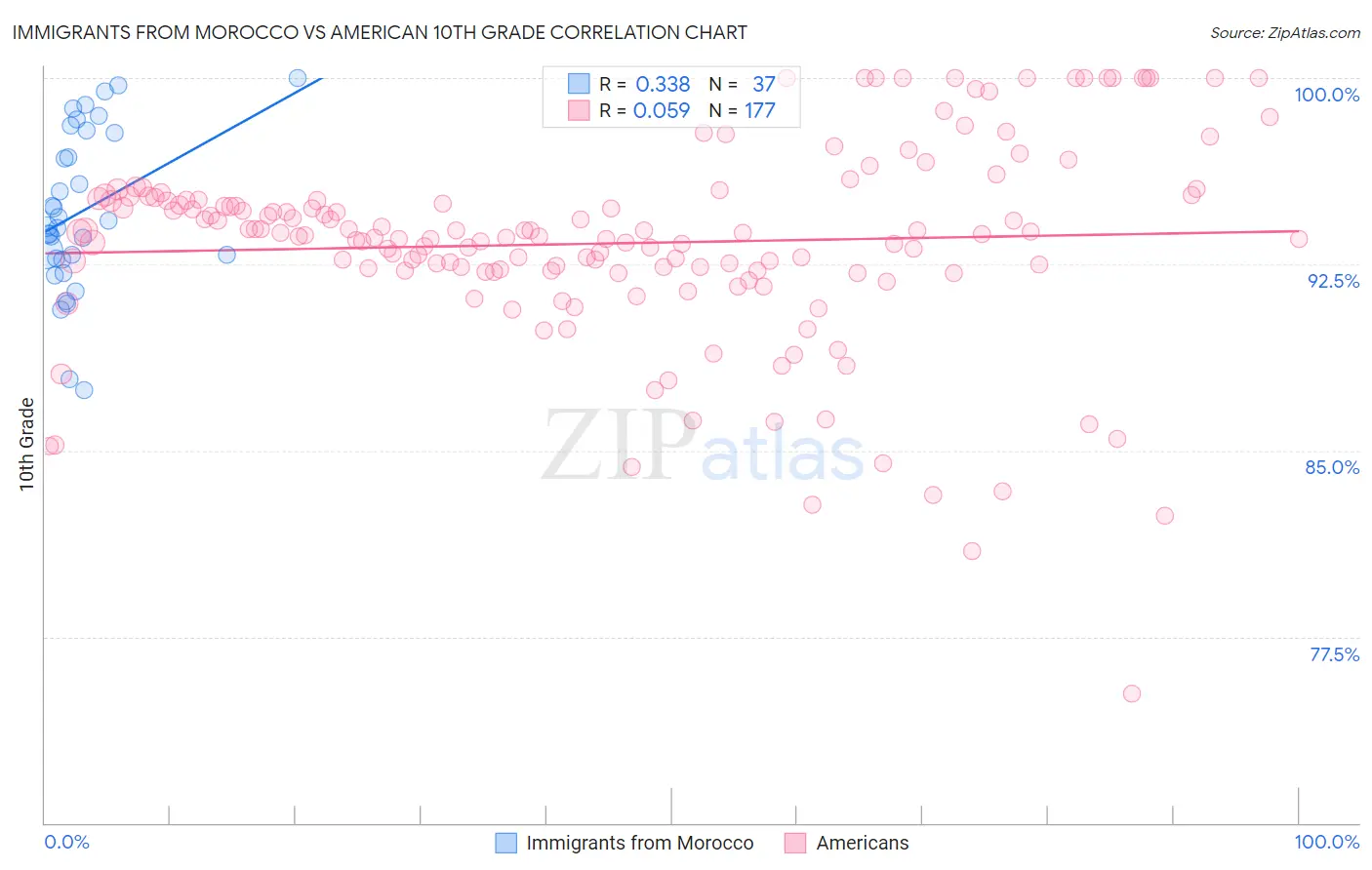 Immigrants from Morocco vs American 10th Grade
